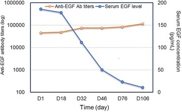 A significant inverse correlation was observed between the anti-EGF antibody  titers and serum EGF concentration in patients treated with the vaccine.