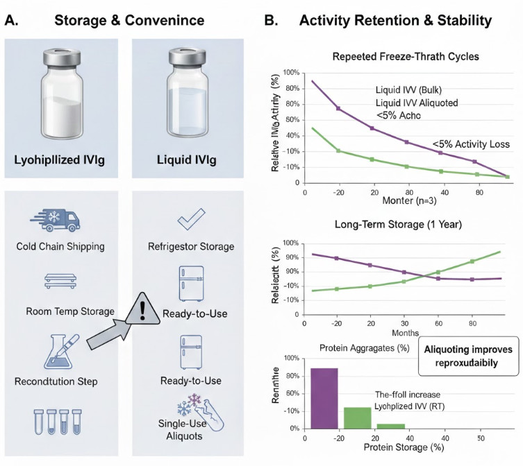 Comprehensive comparison of storage convenience and activity retention between lyophilized and liquid IVIg