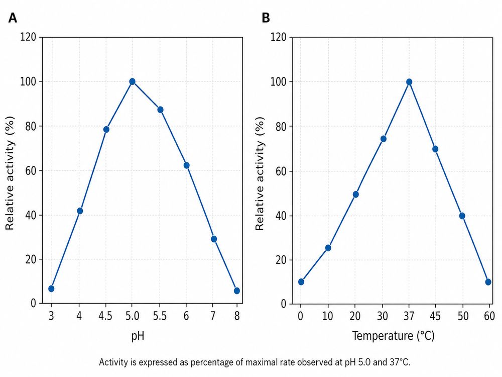 Effect of pH and temperature on recombinant human hyaluronidase activity