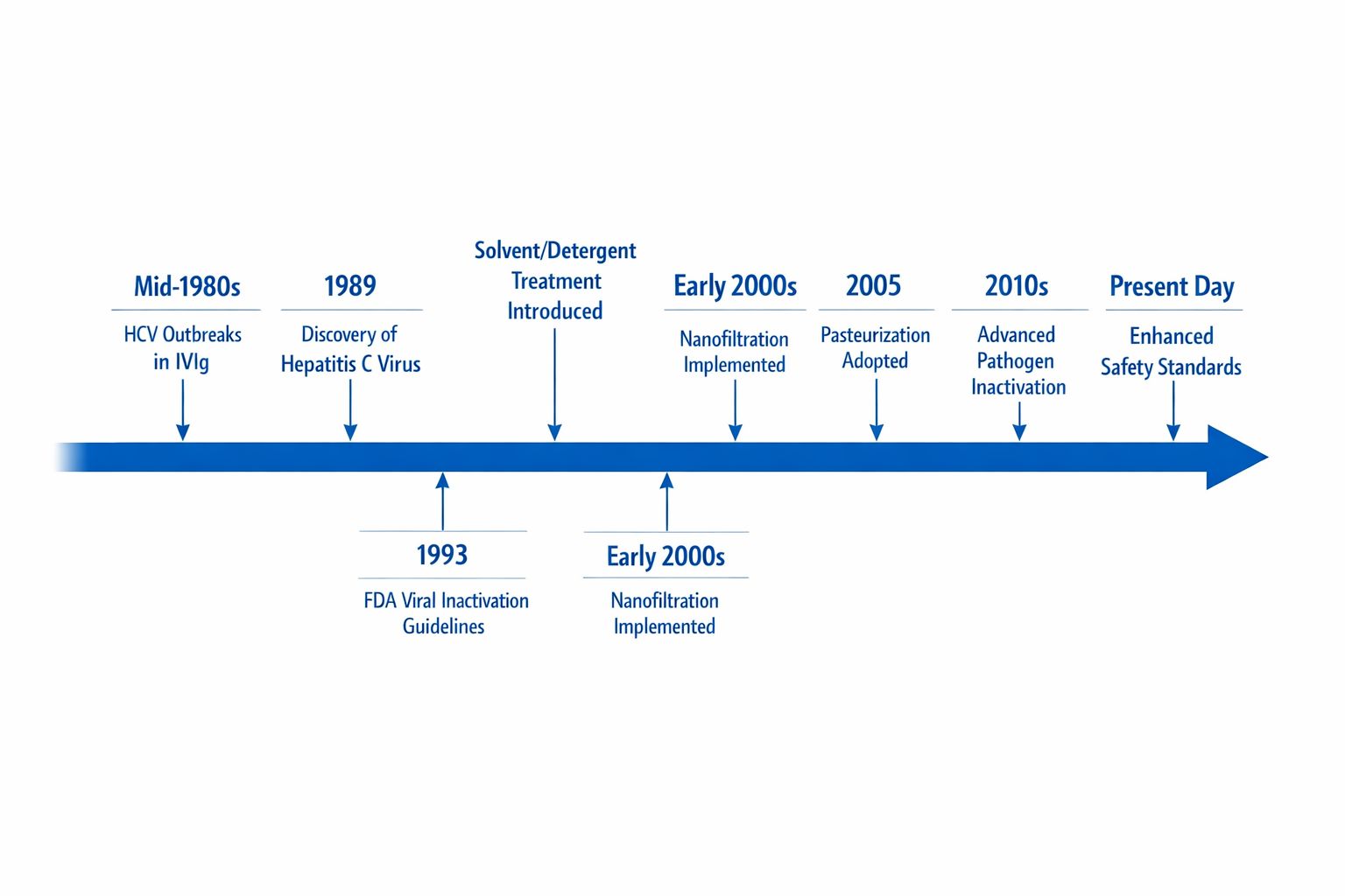 Timeline of critical safety milestones in IVIg manufacturing from 1980s to present