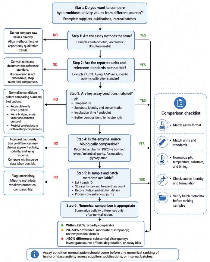 Decision flowchart for comparing hyaluronidase activity across sources