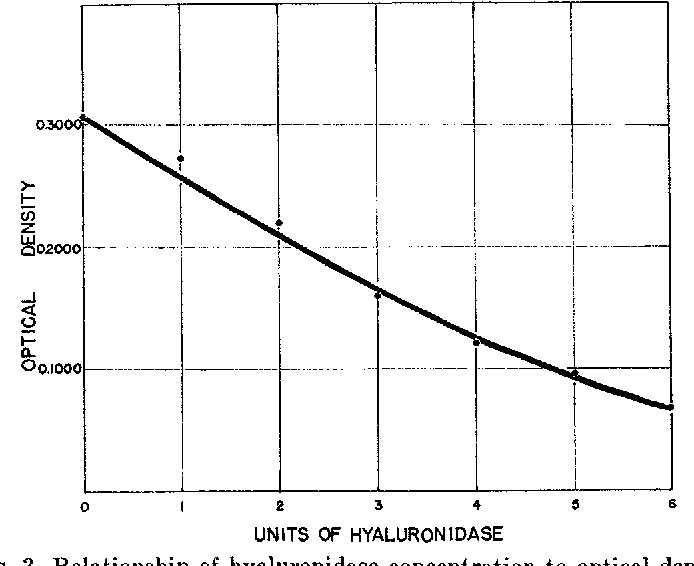 Turbidimetric assay standard curve for hyaluronidase activity