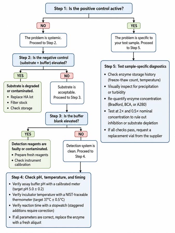 Troubleshooting decision tree for hyaluronidase assay failures