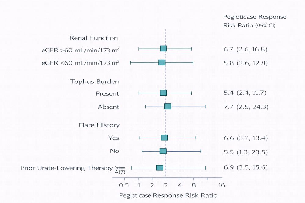 Suggested efficacy visuals for treatment durability and subgroup interpretation.
