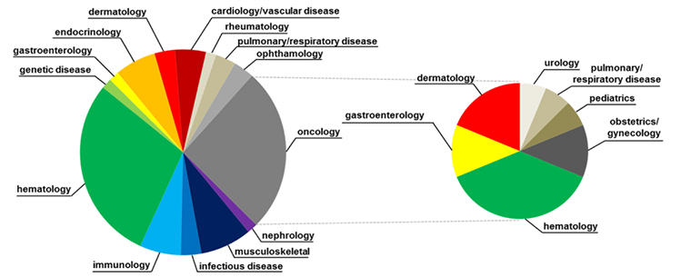 Disease